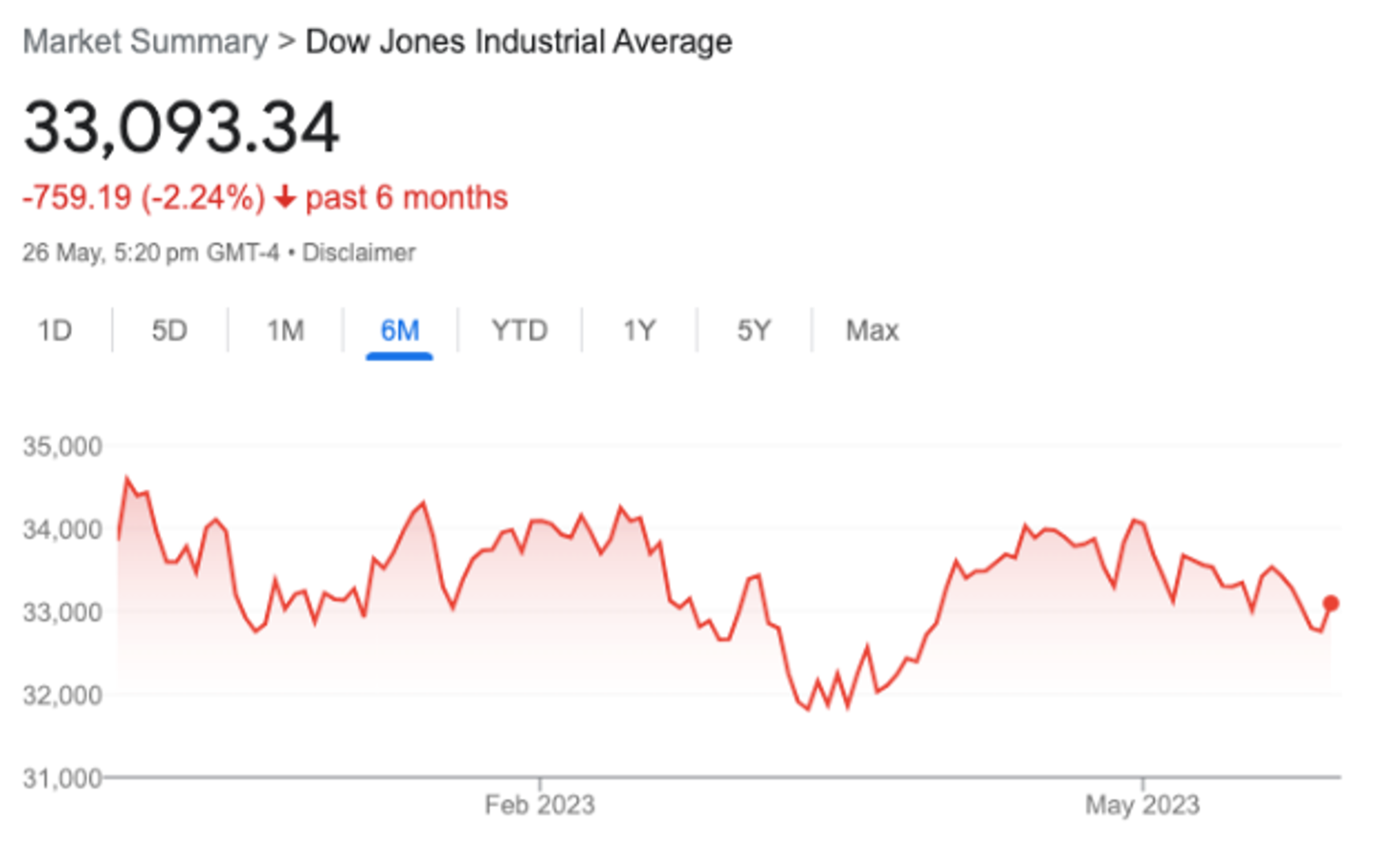 Dow Jones past 6 months 26.05.23 Dow Jones past 6 months 26.05.23