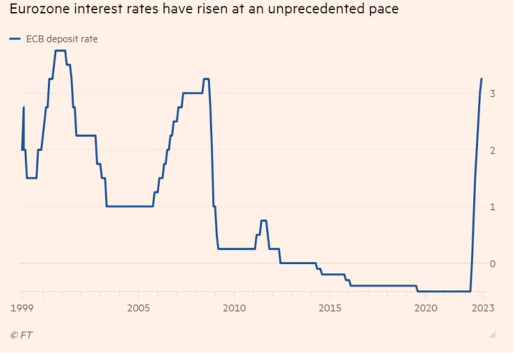 Eurozone Interest Rates 1999 to 2023 Eurozone Interest Rates 1999 to 2023