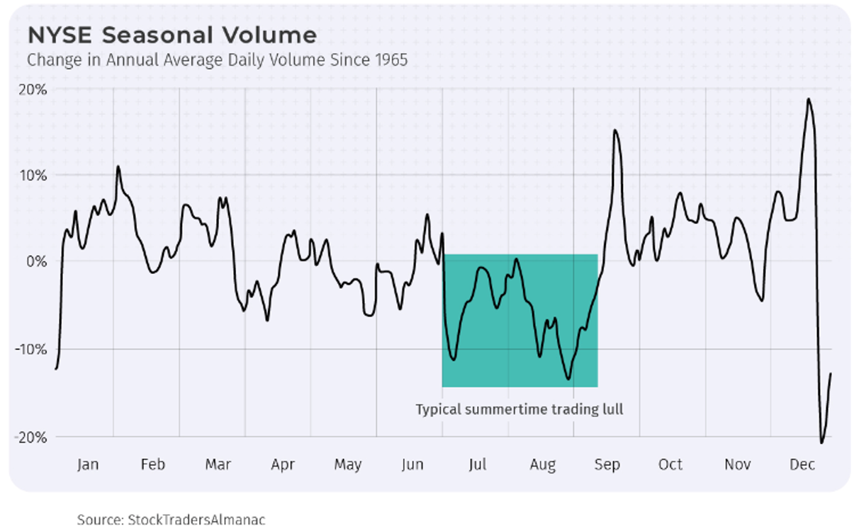 NYSE Seasonal Volume change in annual average daily volume since 1965 NYSE Seasonal Volume change in annual average daily volume since 1965