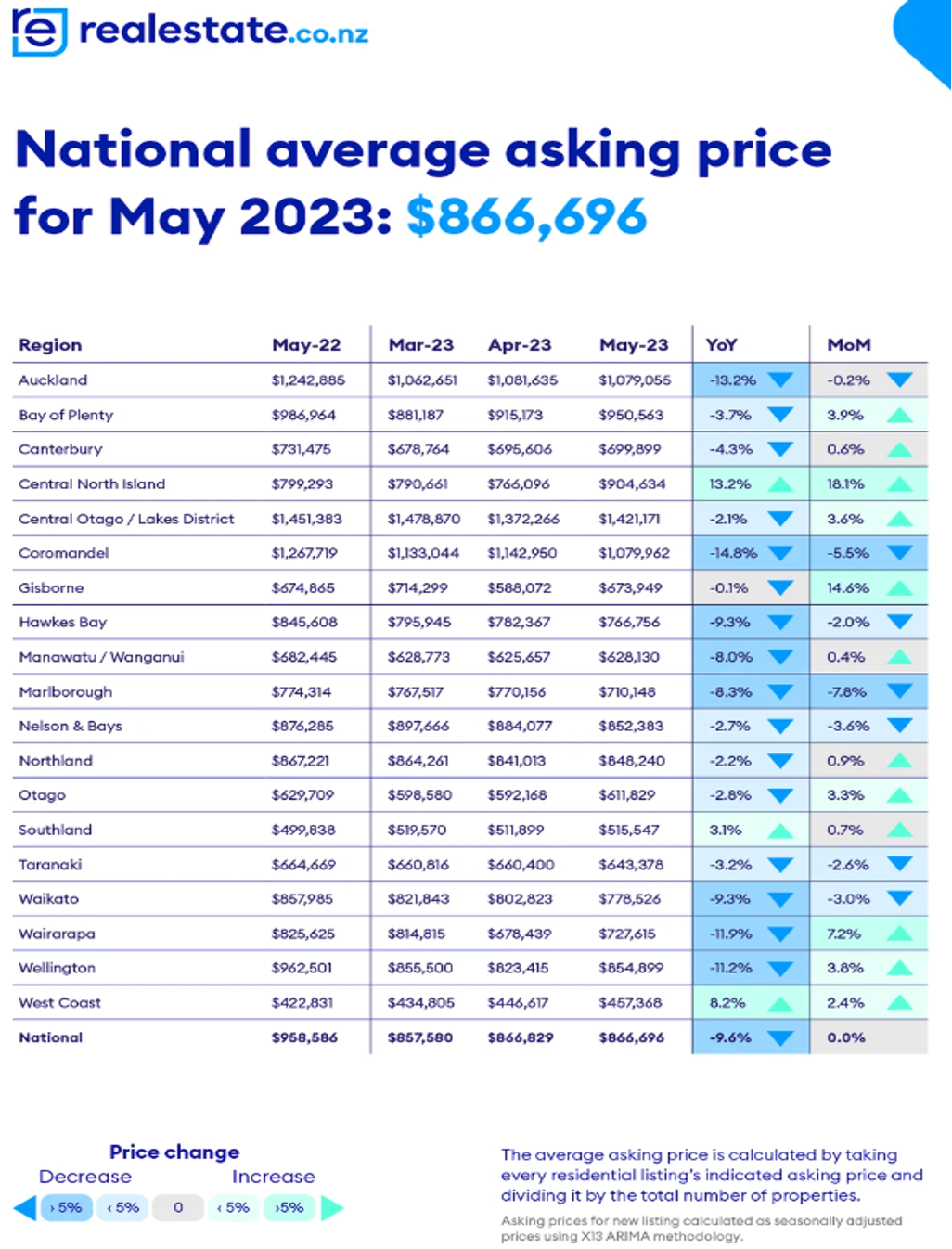 NZ National Average Asking Price may 2023 NZ National Average Asking Price may 2023