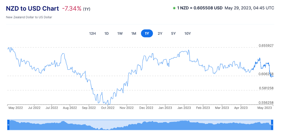 NZD to USD chart past 1 year May 2023 NZD to USD chart past 1 year May 2023