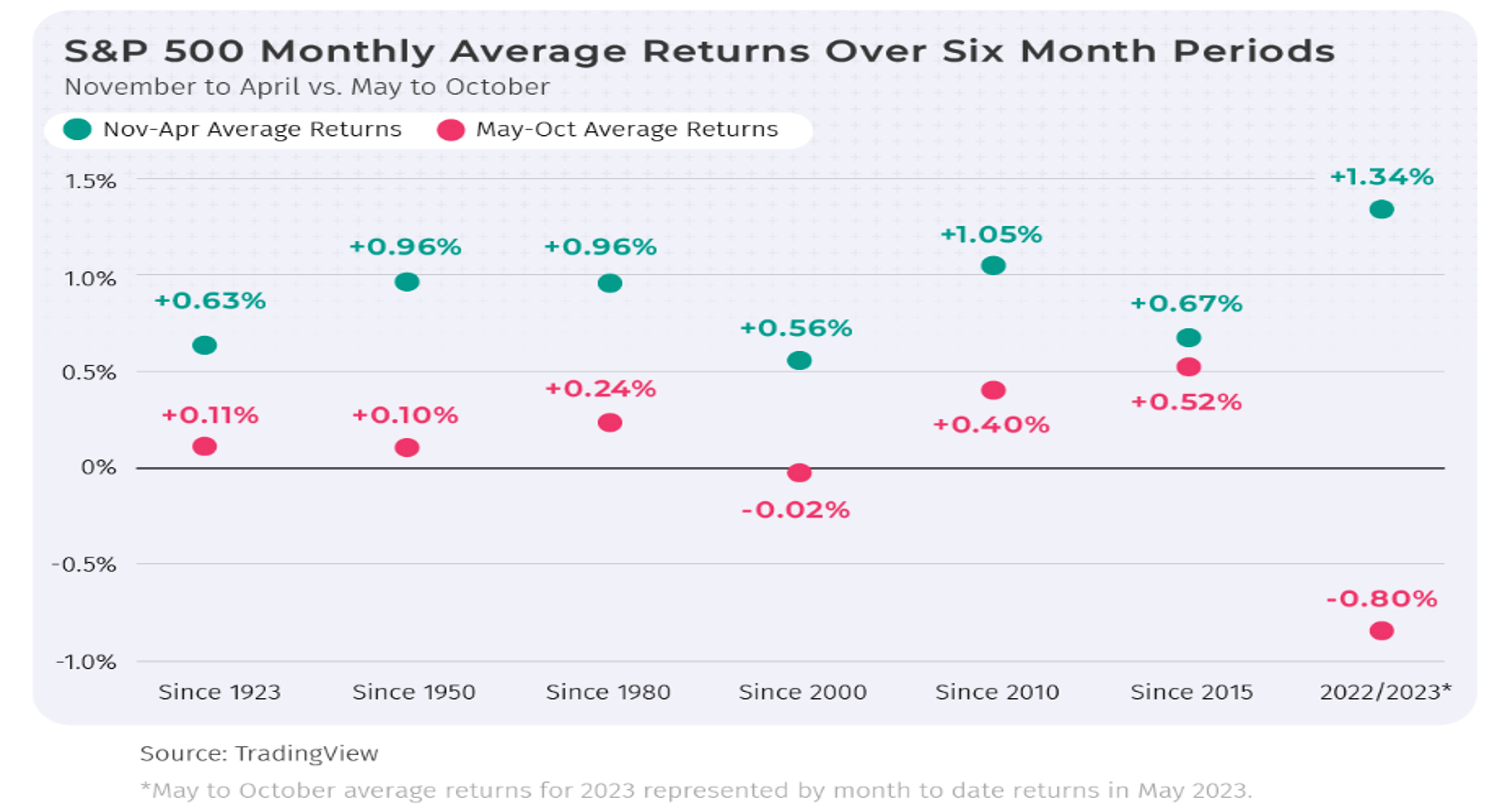 S&P 500 Monthly Average Returns since 1923 Nov to Apr vs May to Oct S&P 500 Monthly Average Returns since 1923 Nov to Apr vs May to Oct