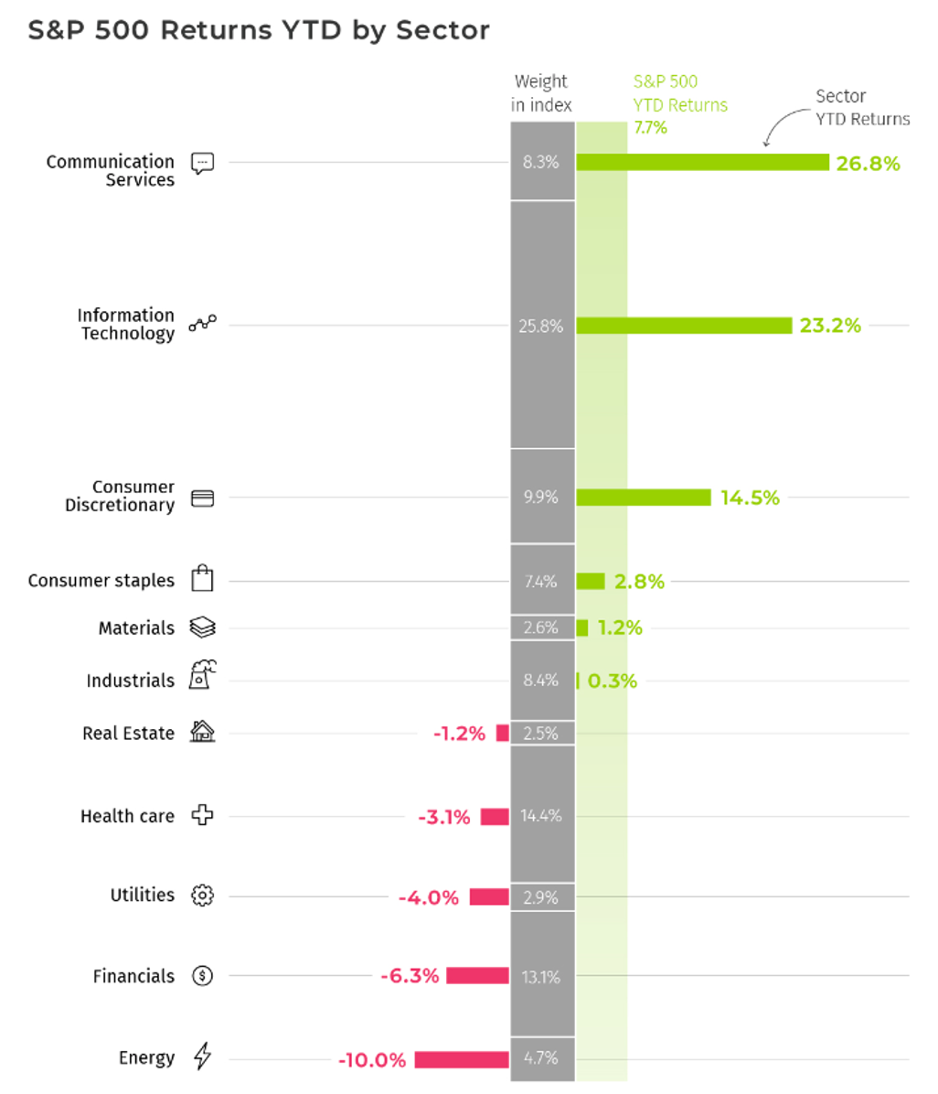 S&P500 returns ytd by sector S&P500 returns ytd by sector