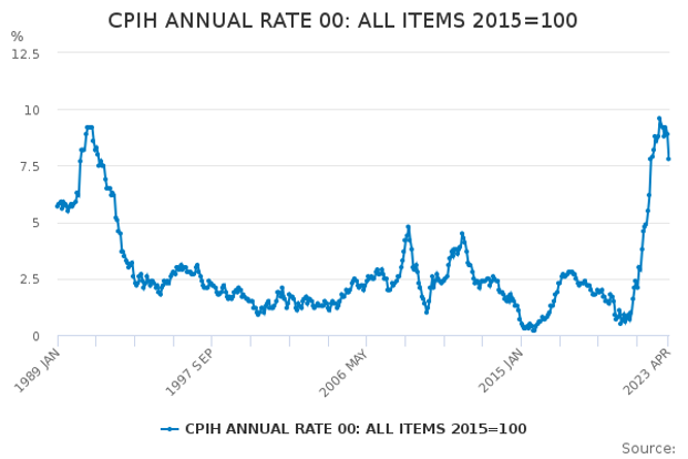 UK inflation annual rate 1989 to 2023 UK inflation annual rate 1989 to 2023