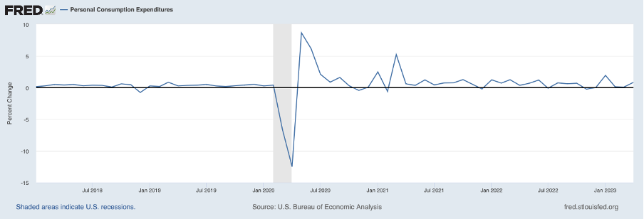 US Personal Consumption Expenditure Jan 2018 to Jan 2023 US Personal Consumption Expenditure Jan 2018 to Jan 2023